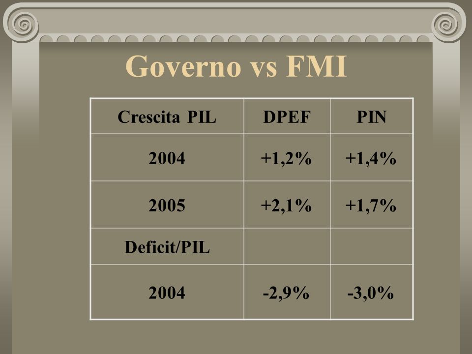 Governo vs FMI Crescita PILDPEFPIN ,2%+1,4% ,1%+1,7% Deficit/PIL ,9%-3,0%
