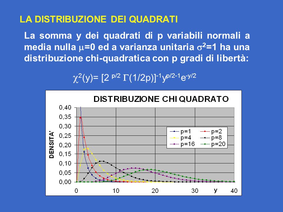 LA DISTRIBUZIONE DEI QUADRATI La somma y dei quadrati di p variabili normali a media nulla =0 ed a varianza unitaria 2 =1 ha una distribuzione chi-quadratica con p gradi di libertà: 2 (y)= [2 p/2 (1/2p)] -1 y p/2-1 e -y/2