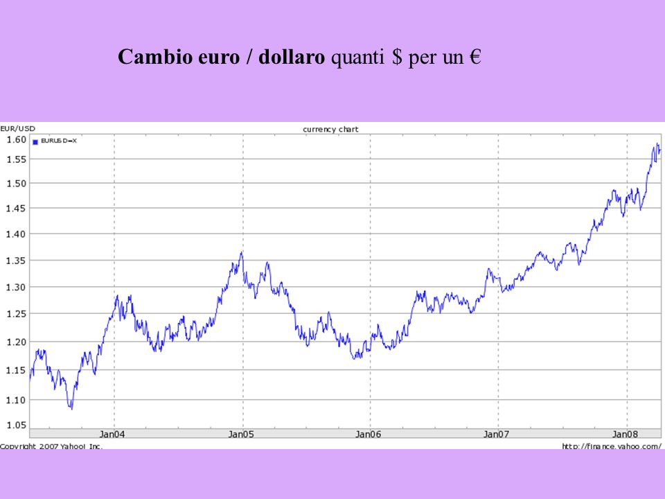 Cambio ecu-euro / dollaro quanti $ per un (per un ecu sino al dicembre 1998)