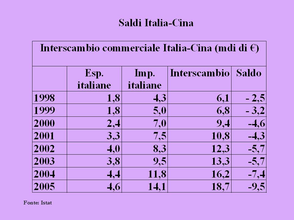Bilancia commerciale italiana (in milioni di ) Fonte: Istat