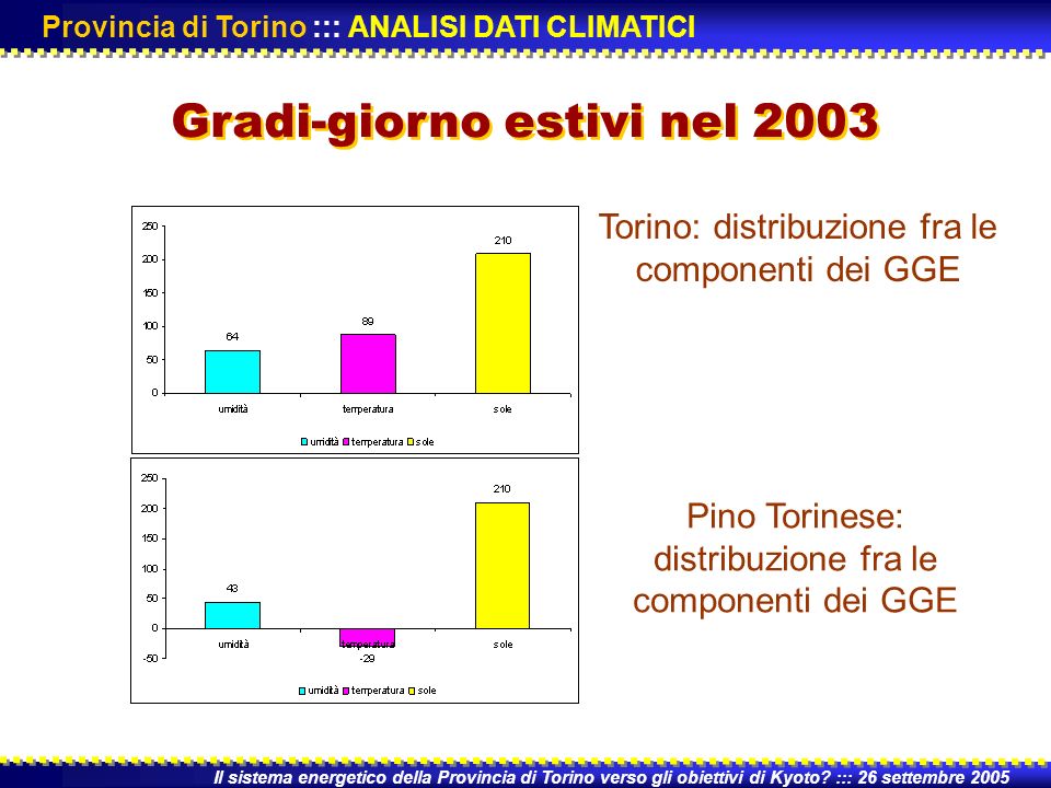 Torino: distribuzione fra le componenti dei GGE Pino Torinese: distribuzione fra le componenti dei GGE Il sistema energetico della Provincia di Torino verso gli obiettivi di Kyoto.