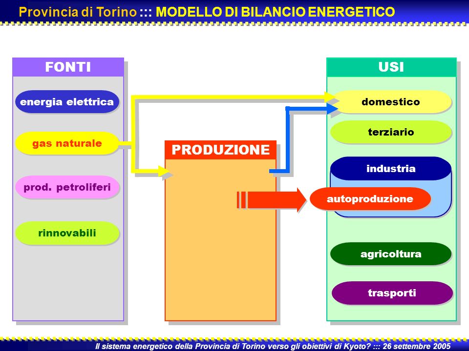 FONTI PRODUZIONE USI Il sistema energetico della Provincia di Torino verso gli obiettivi di Kyoto.