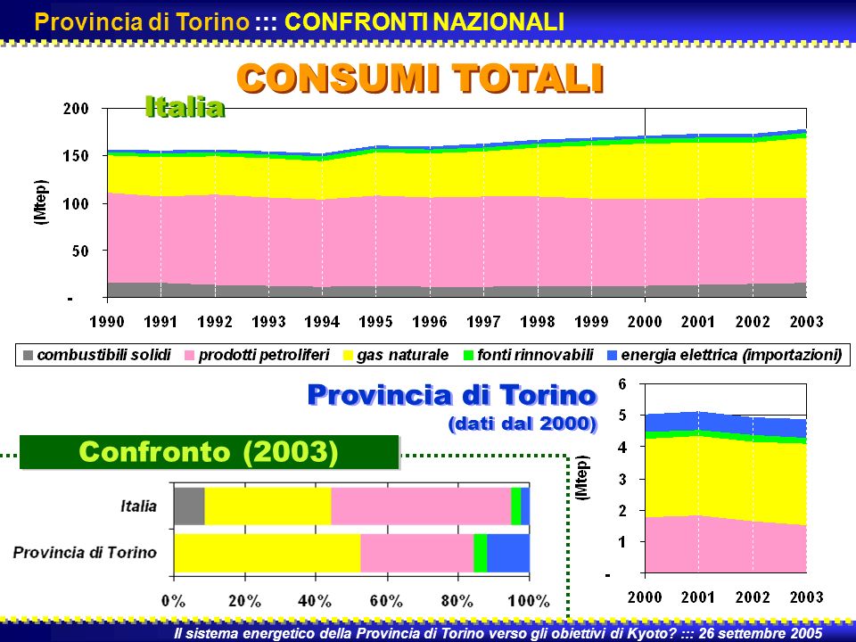 CONSUMI TOTALI Il sistema energetico della Provincia di Torino verso gli obiettivi di Kyoto.