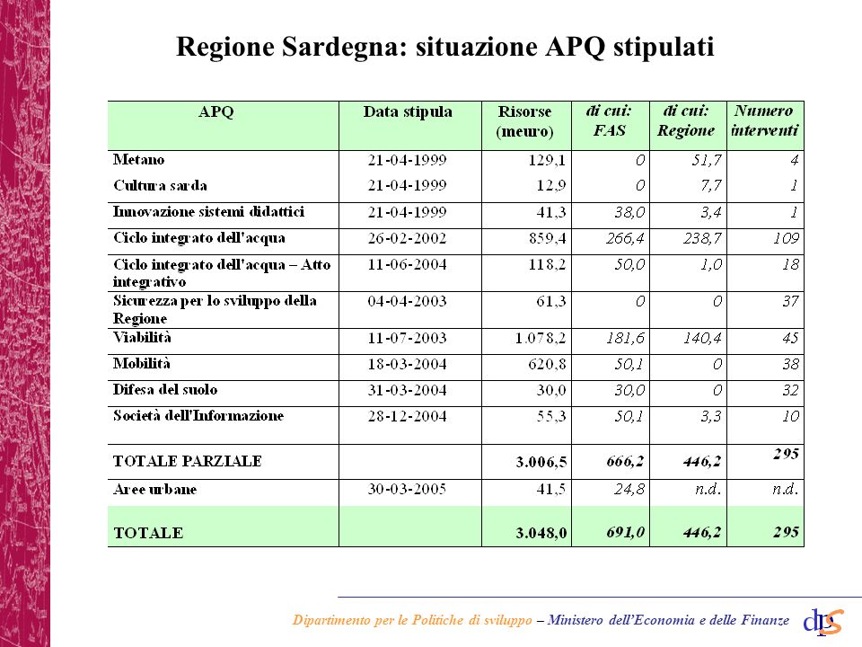 Dipartimento per le Politiche di sviluppo – Ministero dellEconomia e delle Finanze Regione Sardegna: situazione APQ stipulati