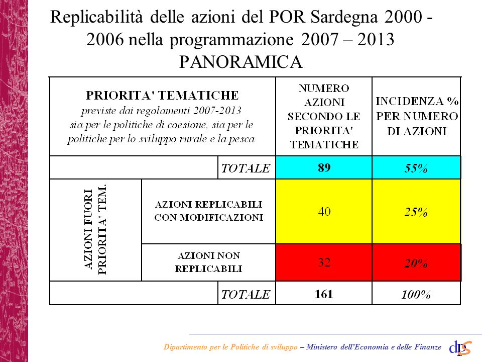 Dipartimento per le Politiche di sviluppo – Ministero dellEconomia e delle Finanze Replicabilità delle azioni del POR Sardegna nella programmazione 2007 – 2013 PANORAMICA