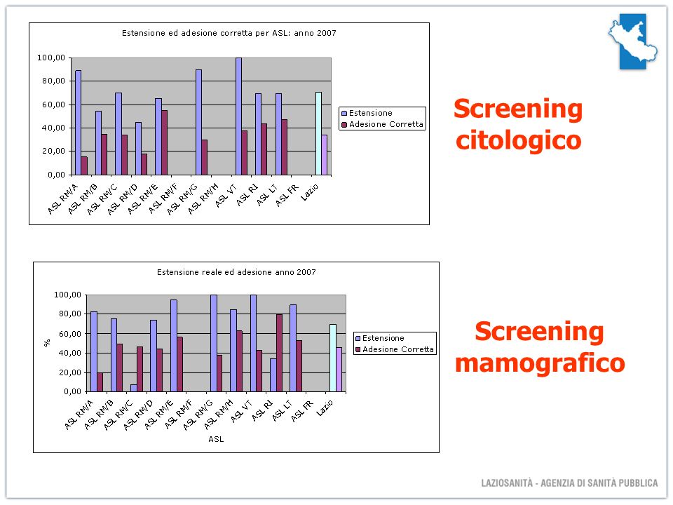 Screening citologico Screening mamografico