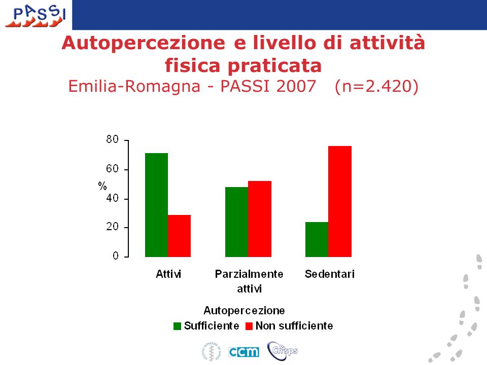 Autopercezione e livello di attività fisica praticata Emilia-Romagna - PASSI 2007 (n=2.420)