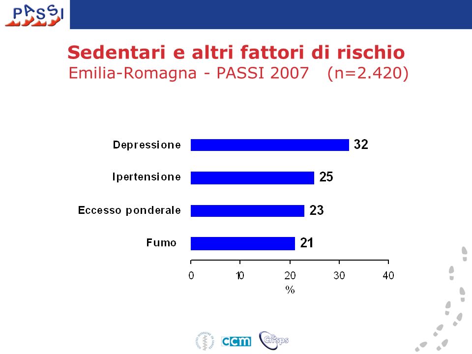 Sedentari e altri fattori di rischio Emilia-Romagna - PASSI 2007 (n=2.420)