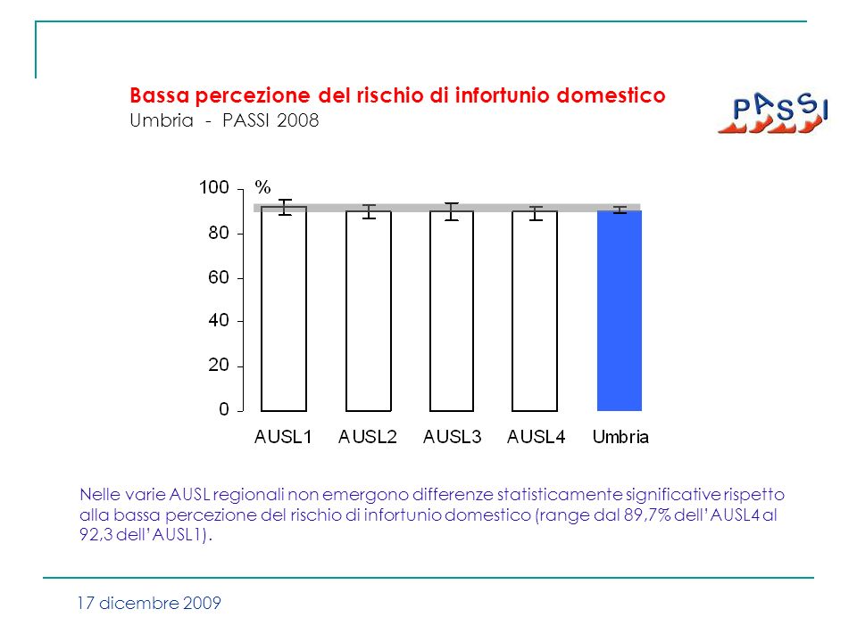 Bassa percezione del rischio di infortunio domestico Umbria - PASSI 2008 Nelle varie AUSL regionali non emergono differenze statisticamente significative rispetto alla bassa percezione del rischio di infortunio domestico (range dal 89,7% dellAUSL4 al 92,3 dellAUSL1).