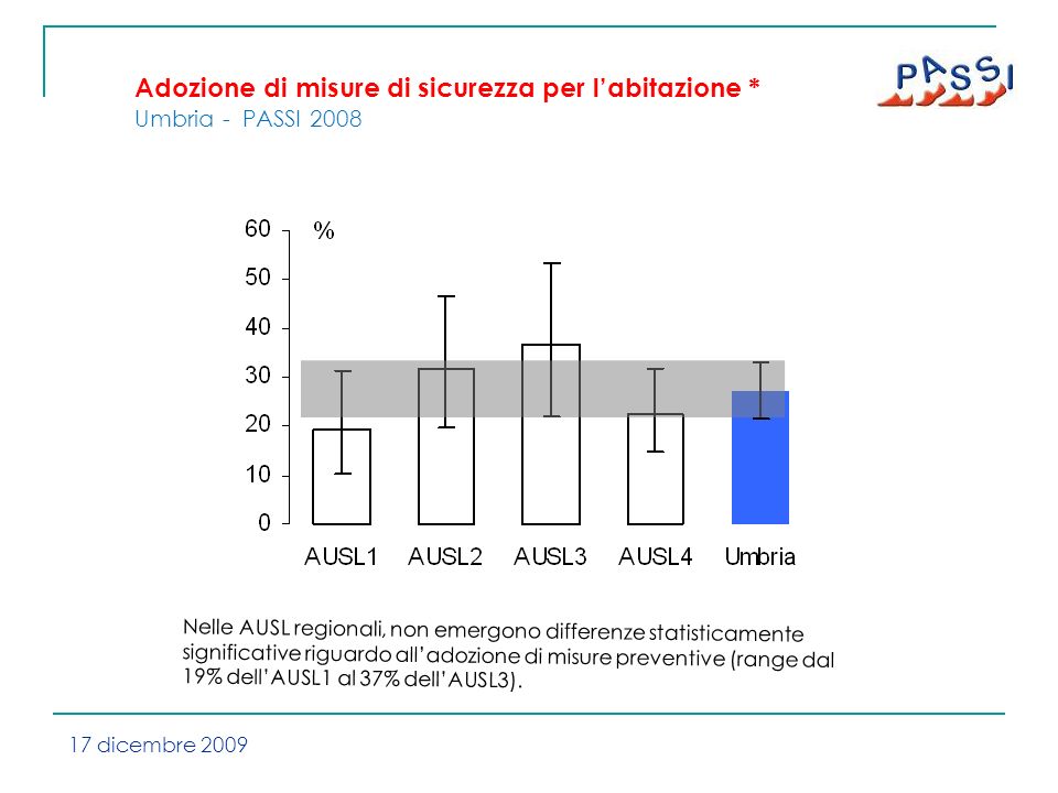 Adozione di misure di sicurezza per labitazione * Umbria - PASSI 2008 Nelle AUSL regionali, non emergono differenze statisticamente significative riguardo alladozione di misure preventive (range dal 19% dellAUSL1 al 37% dellAUSL3).