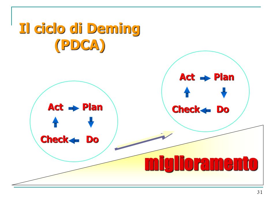 31 ActPlan CheckDo ActPlan CheckDo Il ciclo di Deming (PDCA) miglioramento