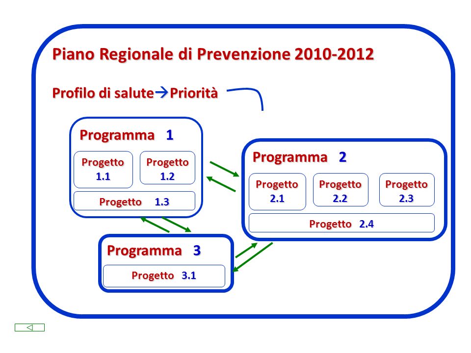 Piano Regionale di Prevenzione Profilo di salute Priorità Programma 2 Progetto 2.1 Progetto 2.2 Progetto 2.4 Progetto 2.3 Programma 1 Progetto 1.1 Progetto 1.2 Progetto 1.3 Programma 3 Progetto 3.1