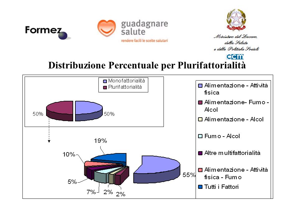 Distribuzione Percentuale per Plurifattorialità