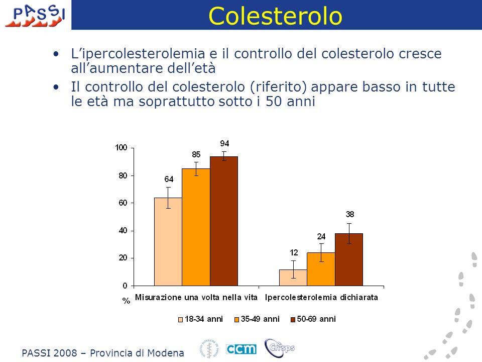 Colesterolo Lipercolesterolemia e il controllo del colesterolo cresce allaumentare delletà Il controllo del colesterolo (riferito) appare basso in tutte le età ma soprattutto sotto i 50 anni PASSI 2008 – Provincia di Modena