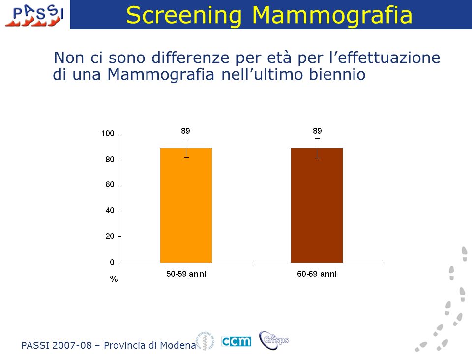 Screening Mammografia Non ci sono differenze per età per leffettuazione di una Mammografia nellultimo biennio PASSI – Provincia di Modena