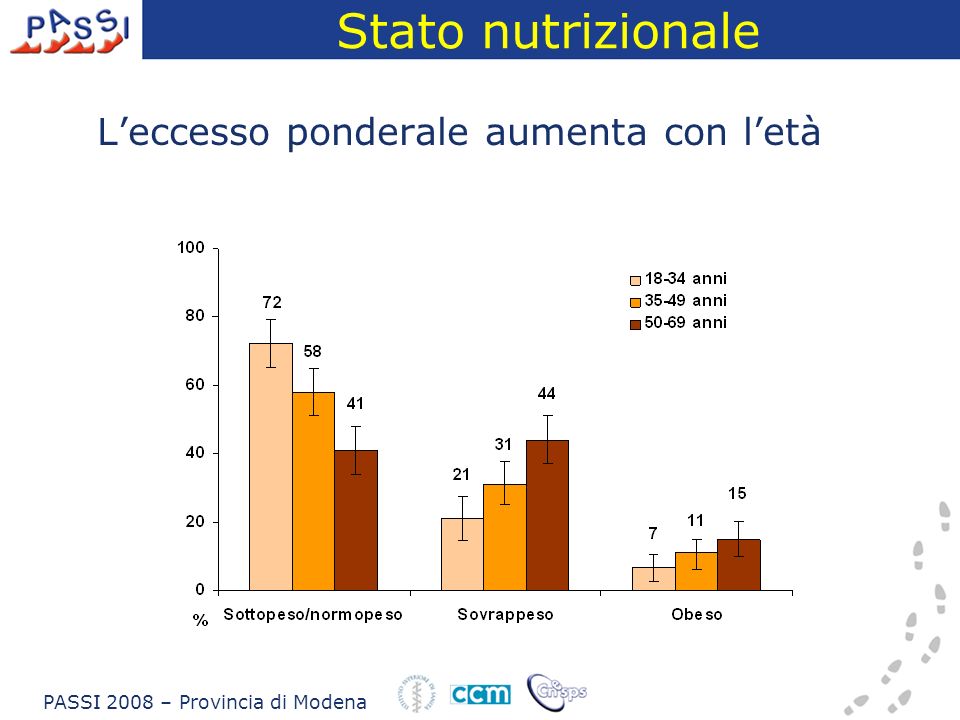 Stato nutrizionale Leccesso ponderale aumenta con letà PASSI 2008 – Provincia di Modena