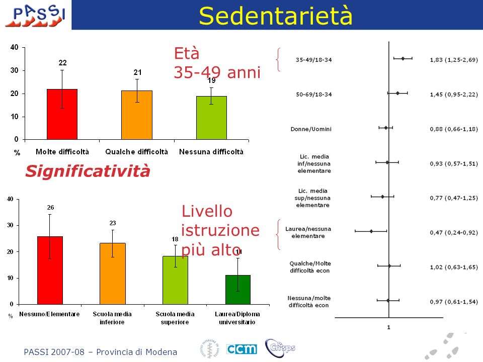 Sedentarietà Età anni Livello istruzione più alto Significatività PASSI – Provincia di Modena