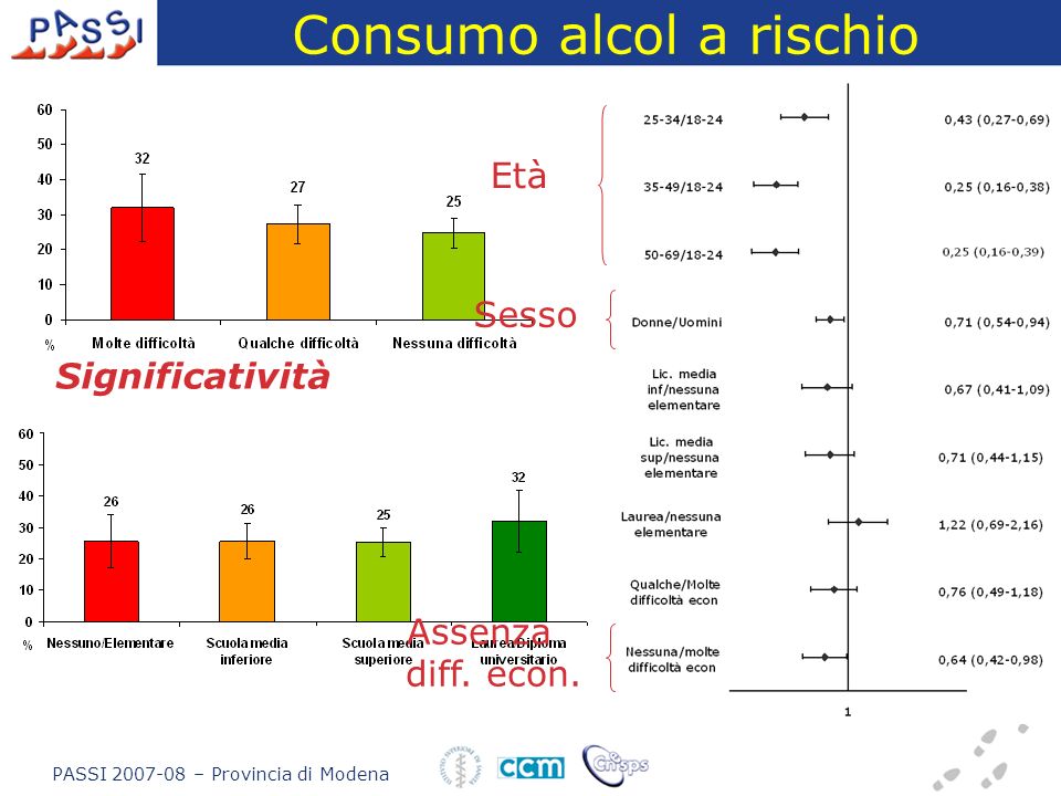 Consumo alcol a rischio PASSI – Provincia di Modena Significatività Età Sesso Assenza diff.