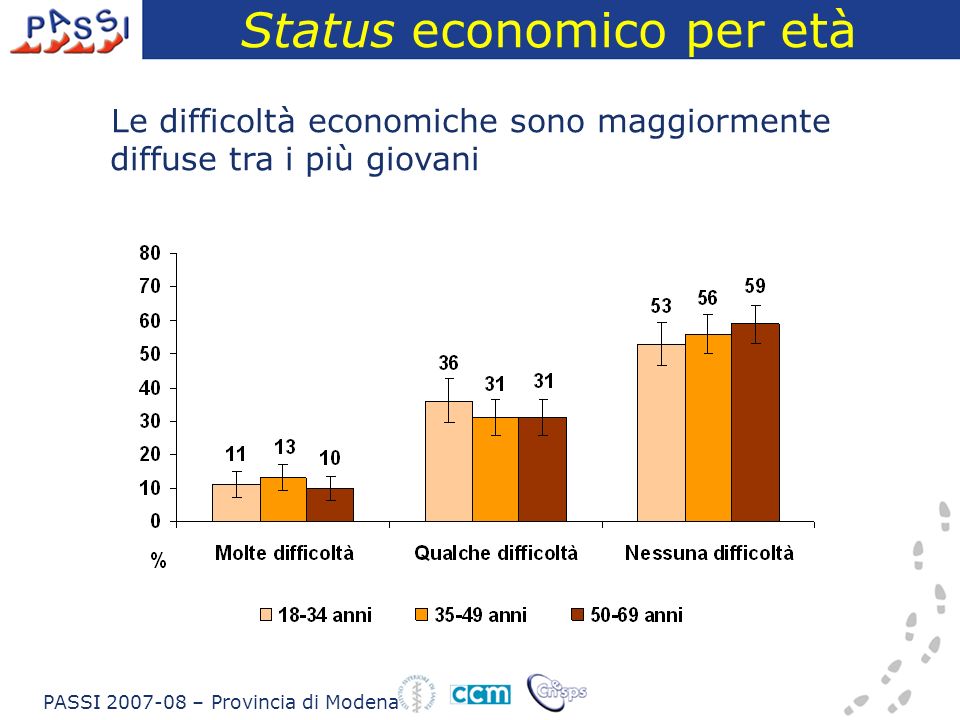 Status economico per età Le difficoltà economiche sono maggiormente diffuse tra i più giovani PASSI – Provincia di Modena