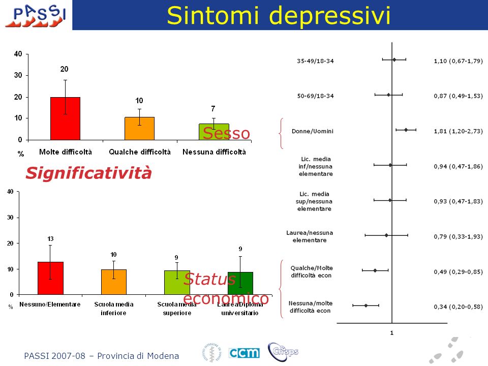 Sintomi depressivi Significatività Sesso Status economico PASSI – Provincia di Modena