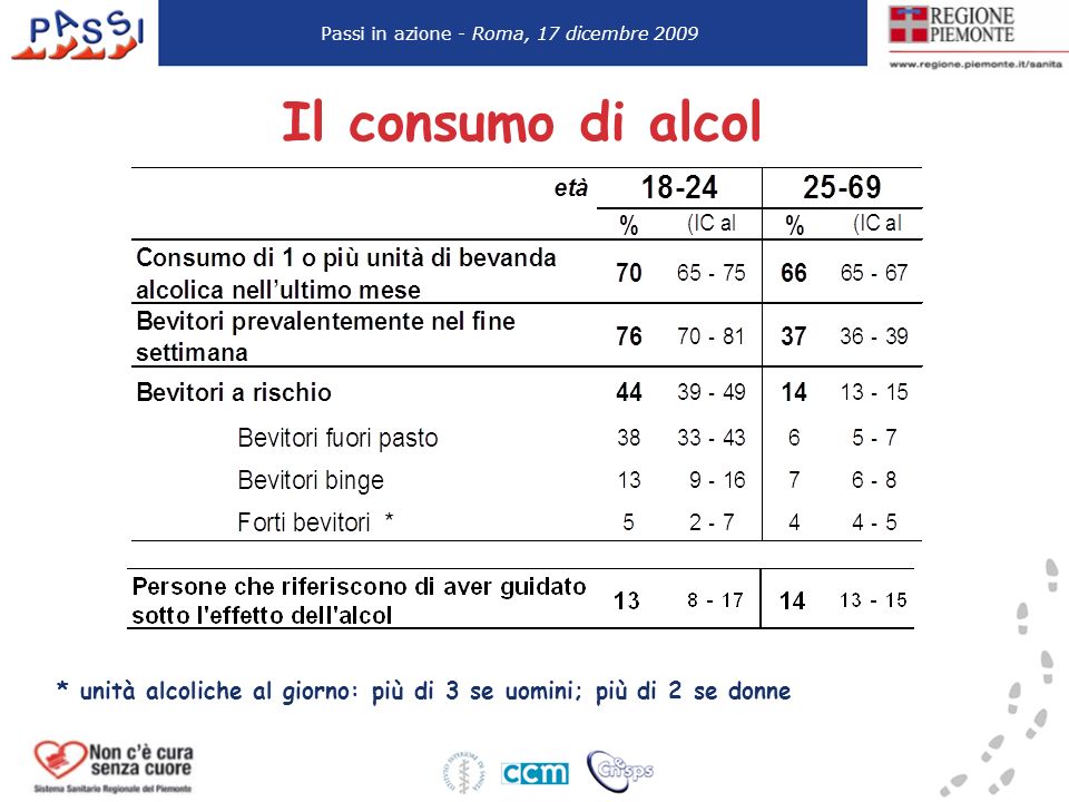 Il consumo di alcol * unità alcoliche al giorno: più di 3 se uomini; più di 2 se donne Passi in azione - Roma, 17 dicembre 2009