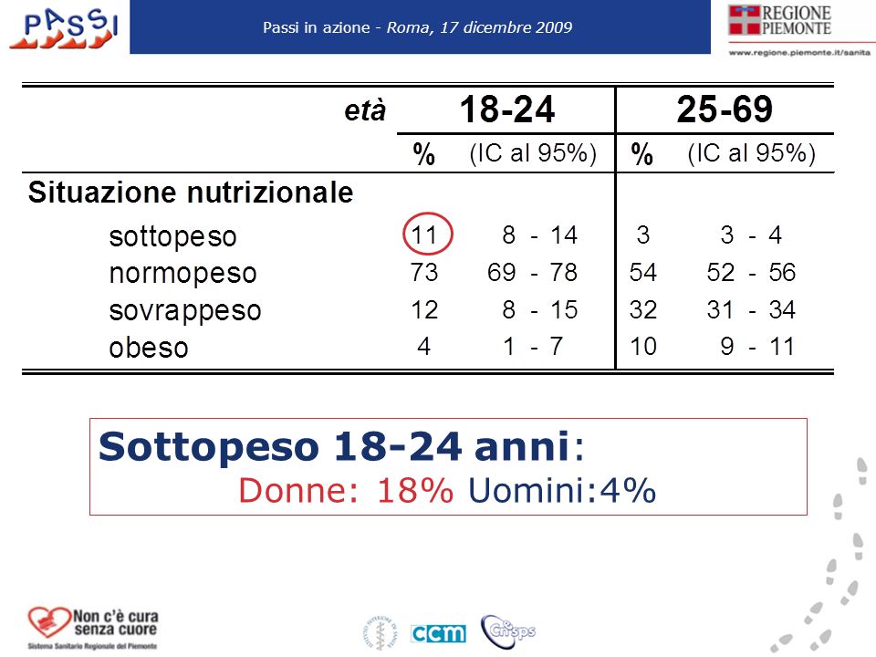 Sottopeso anni: Donne: 18% Uomini:4% Passi in azione - Roma, 17 dicembre 2009