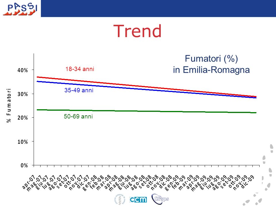 Trend anni anni anni Fumatori (%) in Emilia-Romagna