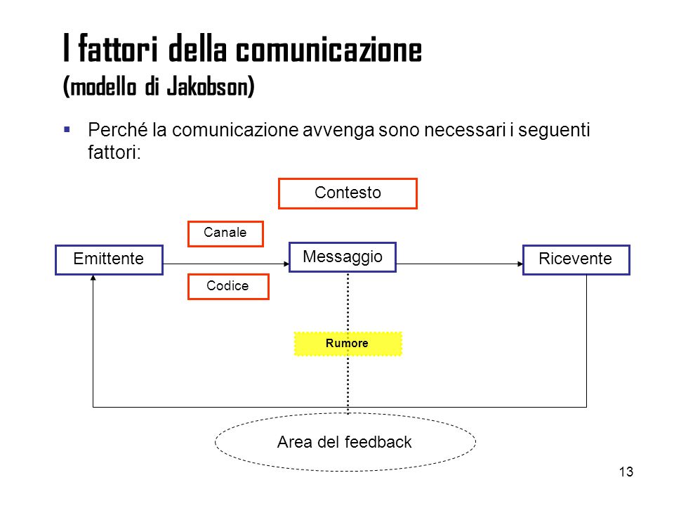 13 I fattori della comunicazione (modello di Jakobson) Perché la comunicazione avvenga sono necessari i seguenti fattori: EmittenteRicevente Codice Canale Messaggio Contesto Area del feedback Rumore