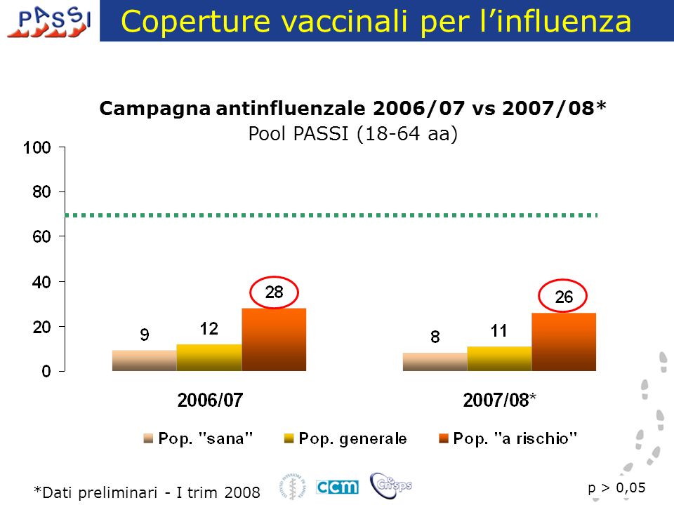 p > 0,05 *Dati preliminari - I trim 2008 Coperture vaccinali per linfluenza Campagna antinfluenzale 2006/07 vs 2007/08* Pool PASSI (18-64 aa)