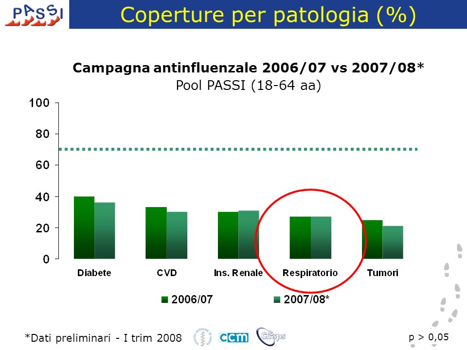 Coperture per patologia (%) p > 0,05 *Dati preliminari - I trim 2008 Campagna antinfluenzale 2006/07 vs 2007/08* Pool PASSI (18-64 aa)