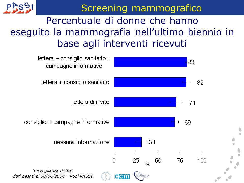 Percentuale di donne che hanno eseguito la mammografia nellultimo biennio in base agli interventi ricevuti Sorveglianza PASSI dati pesati al 30/06/ Pool PASSI Screening mammografico
