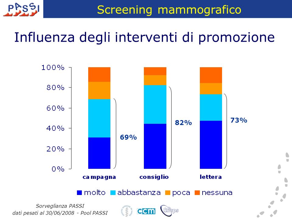 Influenza degli interventi di promozione Sorveglianza PASSI dati pesati al 30/06/ Pool PASSI 69% 82% 69% 82% 73% Screening mammografico