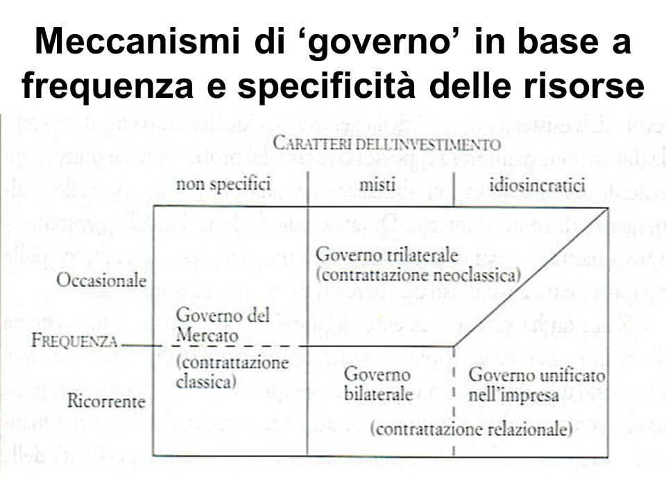 Meccanismi di governo in base a frequenza e specificità delle risorse