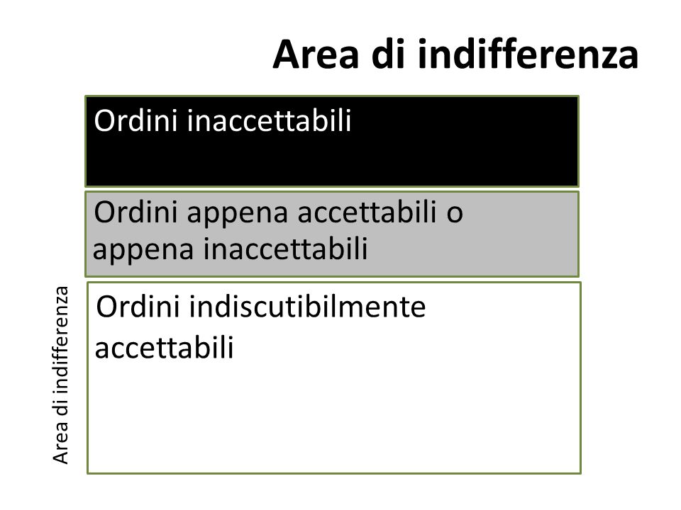 Area di indifferenza Ordini indiscutibilmente accettabili Ordini appena accettabili o appena inaccettabili Ordini inaccettabili Area di indifferenza