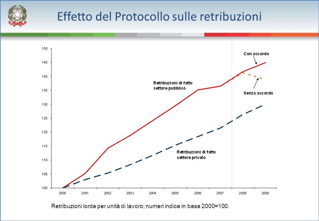 Effetto del Protocollo sulle retribuzioni Retribuzioni lorde per unità di lavoro; numeri indice in base 2000=100.