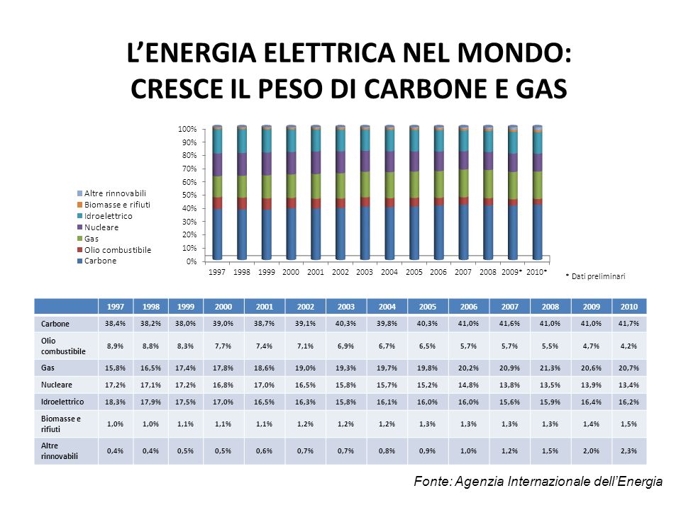 LENERGIA ELETTRICA NEL MONDO: CRESCE IL PESO DI CARBONE E GAS Carbone 38,4%38,2%38,0%39,0%38,7%39,1%40,3%39,8%40,3%41,0%41,6%41,0% 41,7% Olio combustibile 8,9%8,8%8,3%7,7%7,4%7,1%6,9%6,7%6,5%5,7% 5,5%4,7%4,2% Gas 15,8%16,5%17,4%17,8%18,6%19,0%19,3%19,7%19,8%20,2%20,9%21,3%20,6%20,7% Nucleare 17,2%17,1%17,2%16,8%17,0%16,5%15,8%15,7%15,2%14,8%13,8%13,5%13,9%13,4% Idroelettrico 18,3%17,9%17,5%17,0%16,5%16,3%15,8%16,1%16,0% 15,6%15,9%16,4%16,2% Biomasse e rifiuti 1,0% 1,1% 1,2% 1,3% 1,4%1,5% Altre rinnovabili 0,4% 0,5% 0,6%0,7% 0,8%0,9%1,0%1,2%1,5%2,0%2,3% Fonte: Agenzia Internazionale dellEnergia