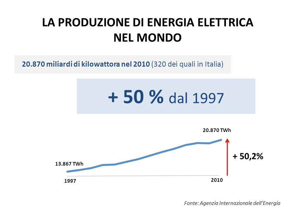 + 50,2% TWh TWh LA PRODUZIONE DI ENERGIA ELETTRICA NEL MONDO + 50 % dal miliardi di kilowattora nel 2010 (320 dei quali in Italia) Fonte: Agenzia Internazionale dellEnergia