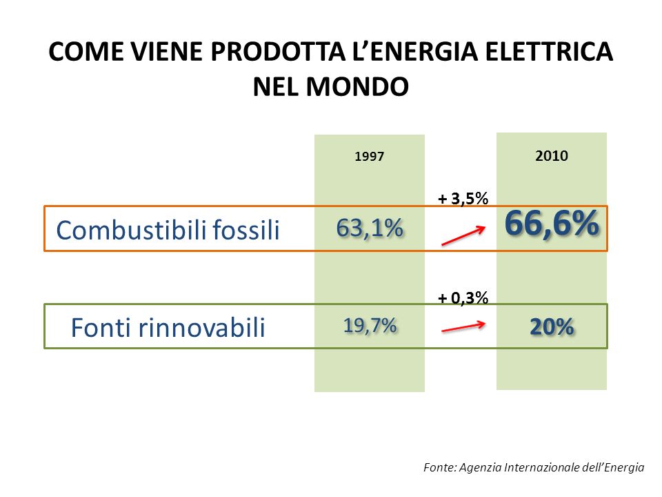 COME VIENE PRODOTTA LENERGIA ELETTRICA NEL MONDO Fonte: Agenzia Internazionale dellEnergia Combustibili fossili Fonti rinnovabili ,1% 19,7% 66,6% 20% + 3,5% + 0,3%