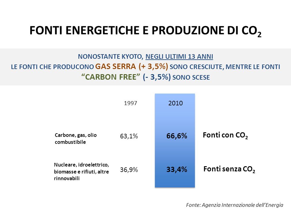 FONTI ENERGETICHE E PRODUZIONE DI CO 2 Fonte: Agenzia Internazionale dellEnergia NONOSTANTE KYOTO, NEGLI ULTIMI 13 ANNI LE FONTI CHE PRODUCONO GAS SERRA (+ 3,5%) SONO CRESCIUTE, MENTRE LE FONTI CARBON FREE (- 3,5%) SONO SCESE Fonti senza CO 2 Carbone, gas, olio combustibile Fonti con CO 2 63,1% 66,6% 36,9% 33,4% Nucleare, idroelettrico, biomasse e rifiuti, altre rinnovabili