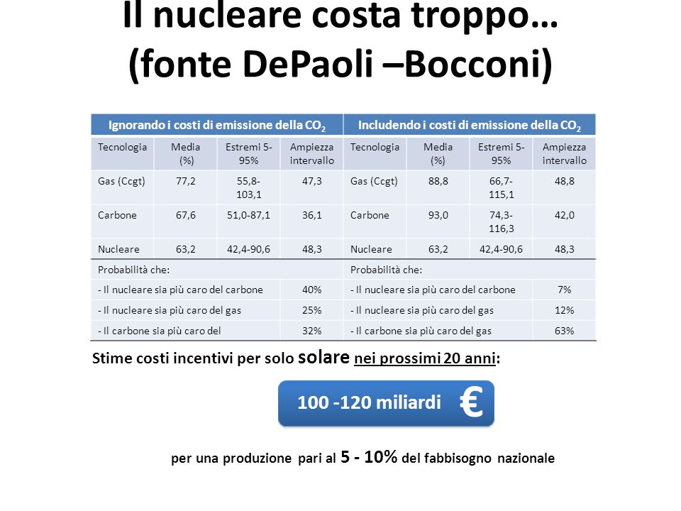 Il nucleare costa troppo… (fonte DePaoli –Bocconi) Ignorando i costi di emissione della CO 2 Includendo i costi di emissione della CO 2 TecnologiaMedia (%) Estremi 5- 95% Ampiezza intervallo TecnologiaMedia (%) Estremi 5- 95% Ampiezza intervallo Gas (Ccgt)77,255,8- 103,1 47,3Gas (Ccgt)88,866,7- 115,1 48,8 Carbone67,651,0-87,136,1Carbone93,074,3- 116,3 42,0 Nucleare63,242,4-90,648,3Nucleare63,242,4-90,648,3 Probabilità che: - Il nucleare sia più caro del carbone40%- Il nucleare sia più caro del carbone7% - Il nucleare sia più caro del gas25%- Il nucleare sia più caro del gas12% - Il carbone sia più caro del32%- Il carbone sia più caro del gas63% Stime costi incentivi per solo solare nei prossimi 20 anni: miliardi per una produzione pari al % del fabbisogno nazionale