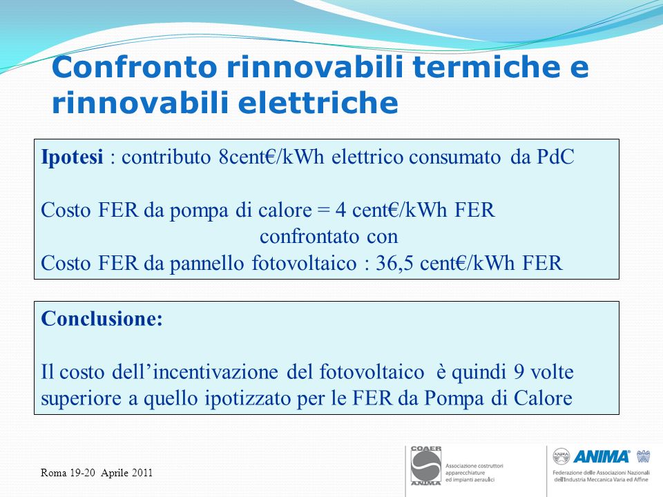 Roma Aprile 2011 Confronto rinnovabili termiche e rinnovabili elettriche Ipotesi : contributo 8cent/kWh elettrico consumato da PdC Costo FER da pompa di calore = 4 cent/kWh FER confrontato con Costo FER da pannello fotovoltaico : 36,5 cent/kWh FER Conclusione: Il costo dellincentivazione del fotovoltaico è quindi 9 volte superiore a quello ipotizzato per le FER da Pompa di Calore