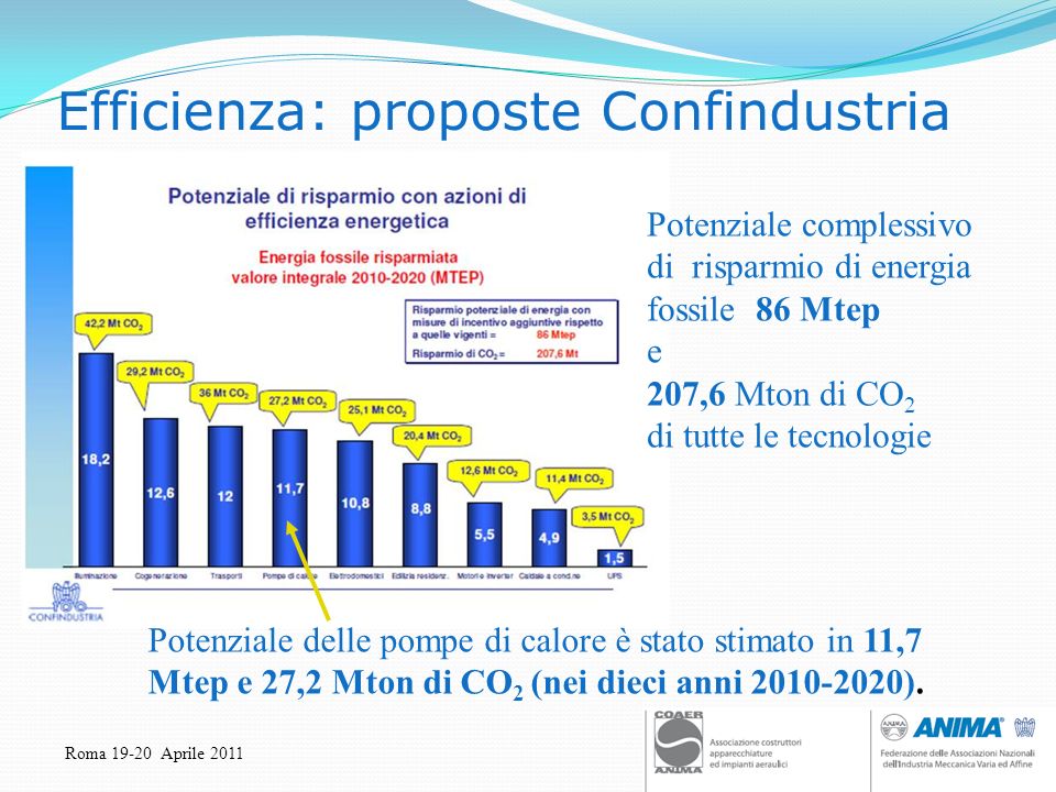 Roma Aprile 2011 Efficienza: proposte Confindustria Potenziale complessivo di risparmio di energia fossile 86 Mtep e 207,6 Mton di CO 2 di tutte le tecnologie Potenziale delle pompe di calore è stato stimato in 11,7 Mtep e 27,2 Mton di CO 2 (nei dieci anni ).
