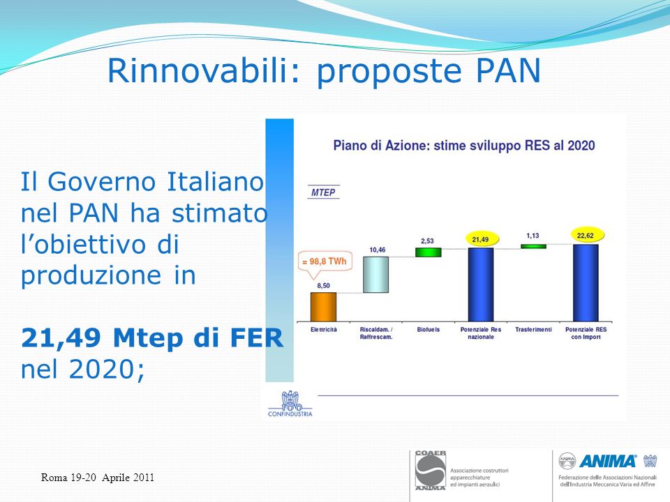 Roma Aprile 2011 Rinnovabili: proposte PAN Il Governo Italiano nel PAN ha stimato lobiettivo di produzione in 21,49 Mtep di FER nel 2020;