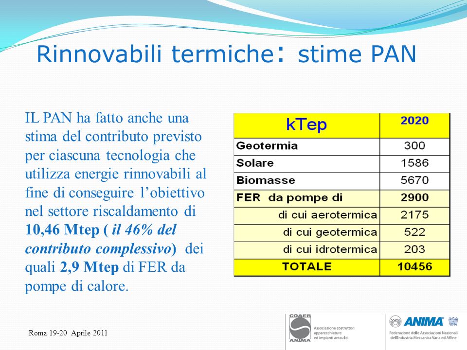 Roma Aprile 2011 Rinnovabili termiche : stime PAN IL PAN ha fatto anche una stima del contributo previsto per ciascuna tecnologia che utilizza energie rinnovabili al fine di conseguire lobiettivo nel settore riscaldamento di 10,46 Mtep ( il 46% del contributo complessivo) dei quali 2,9 Mtep di FER da pompe di calore.