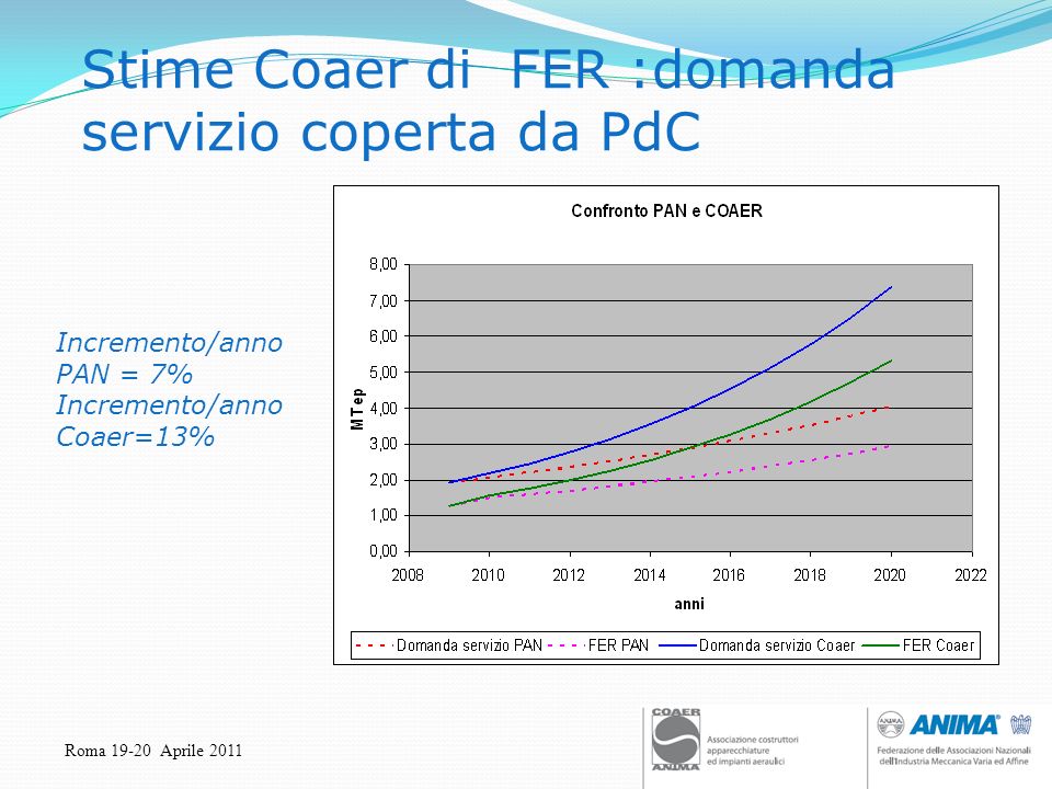 Roma Aprile 2011 Stime Coaer di FER :domanda servizio coperta da PdC Incremento/anno PAN = 7% Incremento/anno Coaer=13%