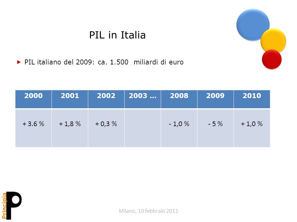 Milano, 10 febbraio 2011 PIL in Italia PIL italiano del 2009: ca.