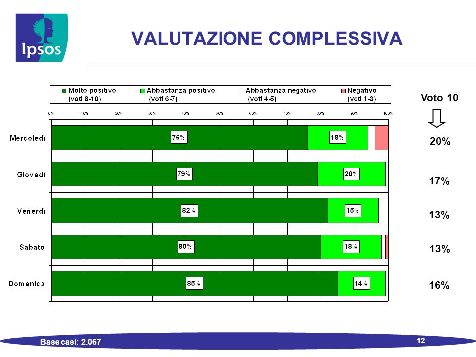 12 VALUTAZIONE COMPLESSIVA Base casi: Voto 10 20% 17% 13% 16%