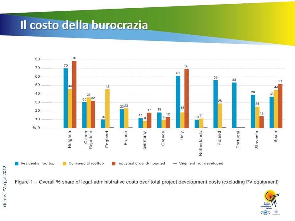 Il costo della burocrazia (fonte: PVLegal 2012