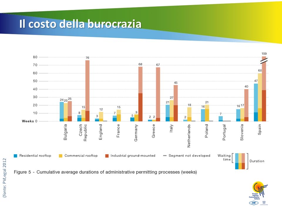 Il costo della burocrazia (fonte: PVLegal 2012