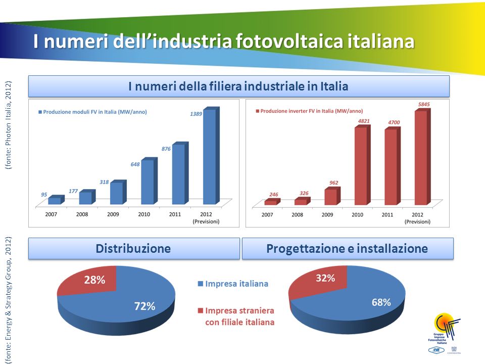 I numeri della filiera industriale in Italia (fonte: Photon Italia, 2012) I numeri dellindustria fotovoltaica italiana Distribuzione Progettazione e installazione (fonte: Energy & Strategy Group, 2012)
